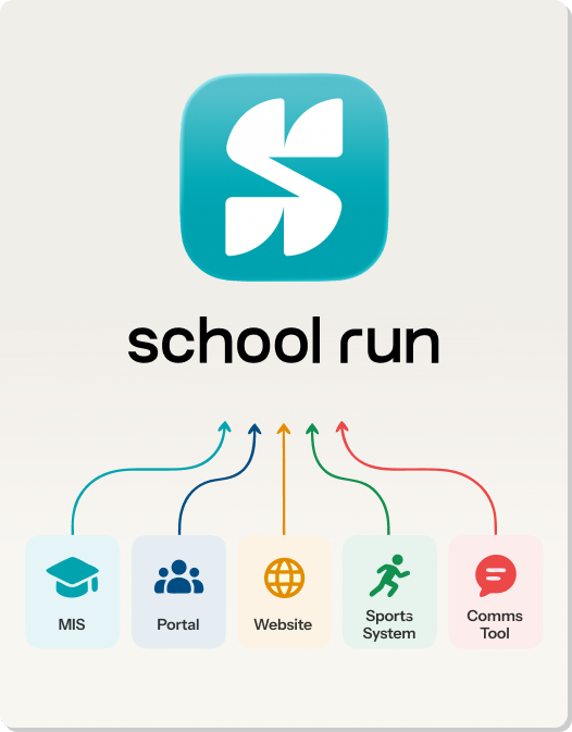 The MIS, portal, website, sports system and comms tool all feeding into School Run
